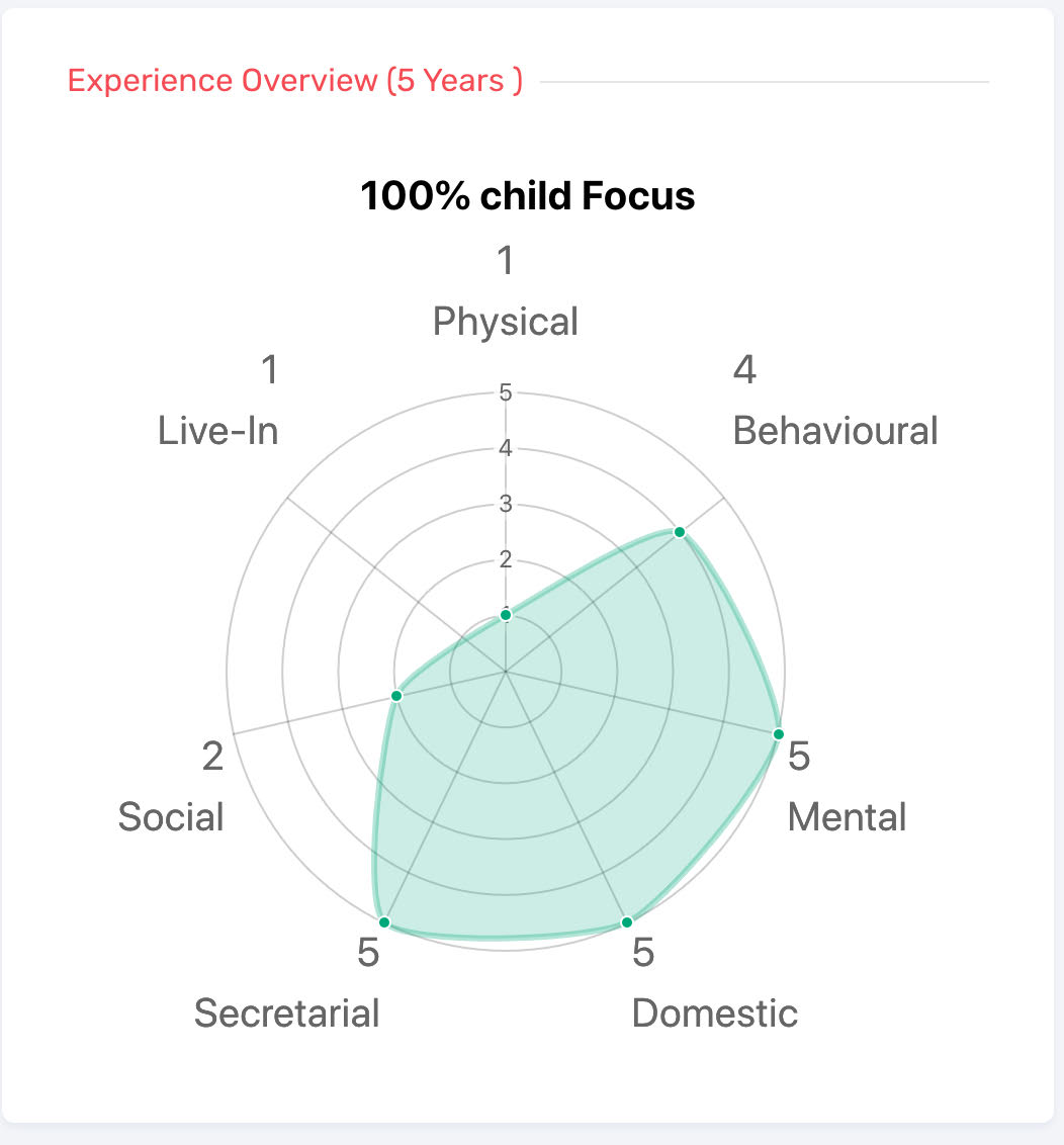 PA Profile Experience